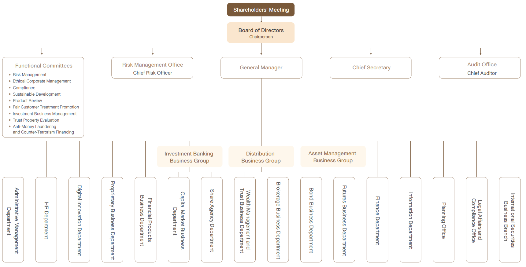 Corporate Governance Structure Chart: Shareholders' Meeting; Board of Directors; Chairperson; (1) Functional Committees, (2) Risk Management Office: Chief Risk Officer, (3)General Manager, (4)Chief Secretary, (5)Audit Office: Chief Auditor