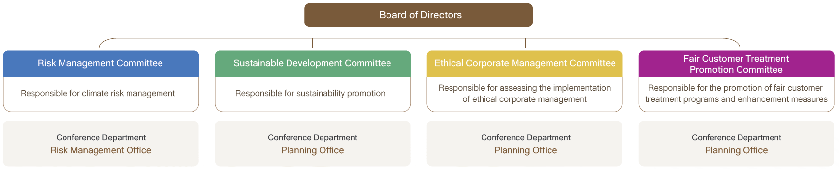 Mega Group’s Sustainable Development Strategy Pyramid: (1)Vision(2)Mission(3)Value(4)Goal(5)Strategy
