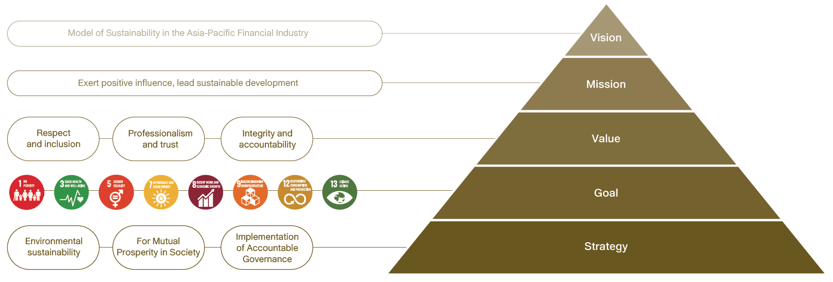 兆豐集團永續發展策略金字塔。1.願景：亞太金融業永續典範，2.使命：發揮正向影響，引領永續發展，3.價值：尊重包容、專業信賴、誠信當責，4.目標，5.策略主軸：發展環境永續、促進社會共榮、落實責任治理。