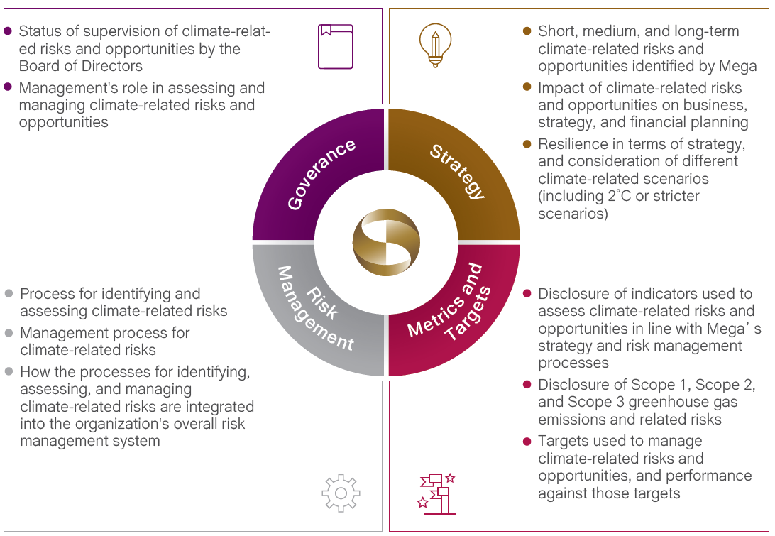 Four core elements of the TCFD: (1)Goverance(2)Risk Management(3)Strategy(4)Indicators and Goals
