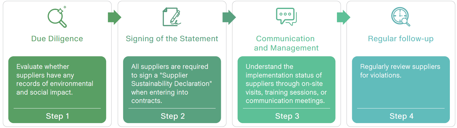 STEP 1: Due Diligence, STEP 2: Signing of the Statement, STEP 3: Communication and Management, STEP 4: Regular follow-up