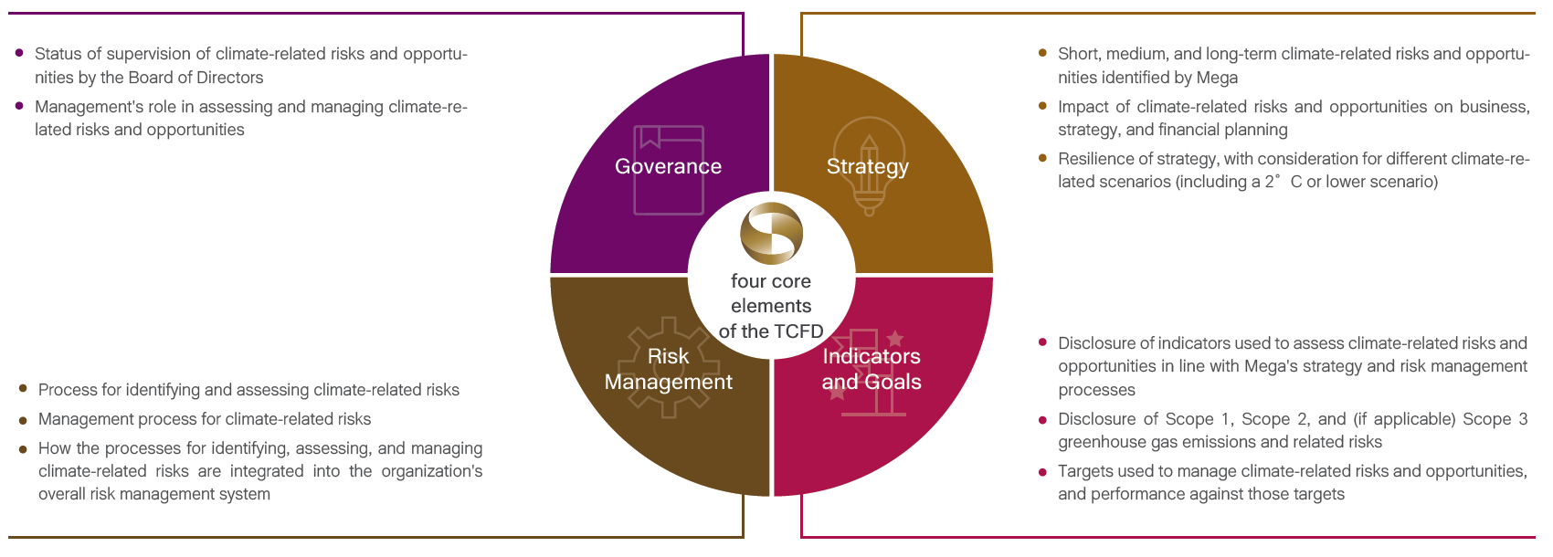 Four core elements of the TCFD: (1)Goverance(2)Risk Management(3)Strategy(4)Indicators and Goals