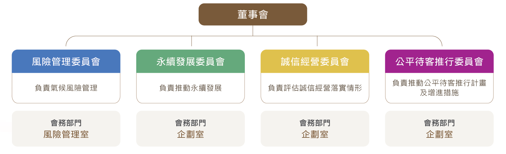 兆豐證券永續治理架構，董事會設立隸屬於董事會之永續發展委員會、誠信應營委員會、公平待客推行委員會及風險管理委員會。