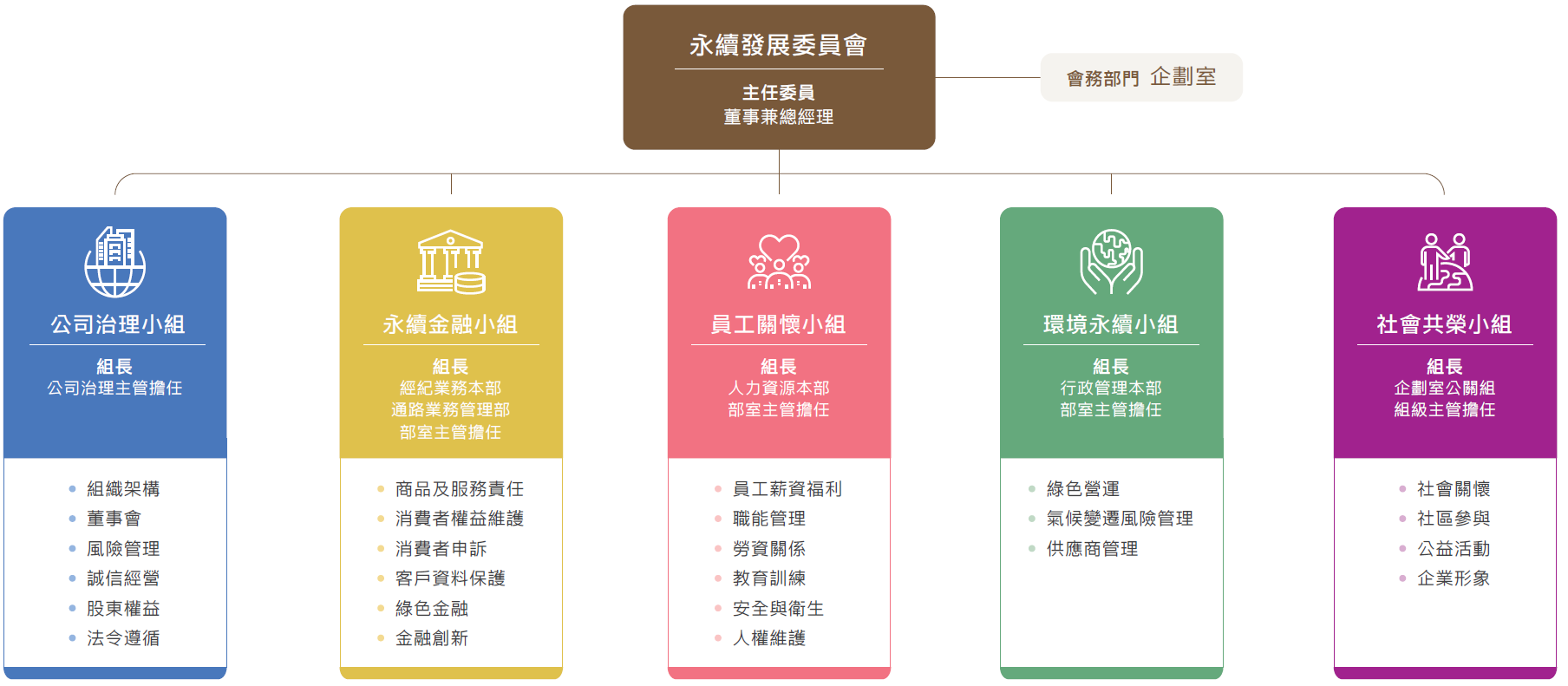 兆豐證券永續發展委員會組織架構