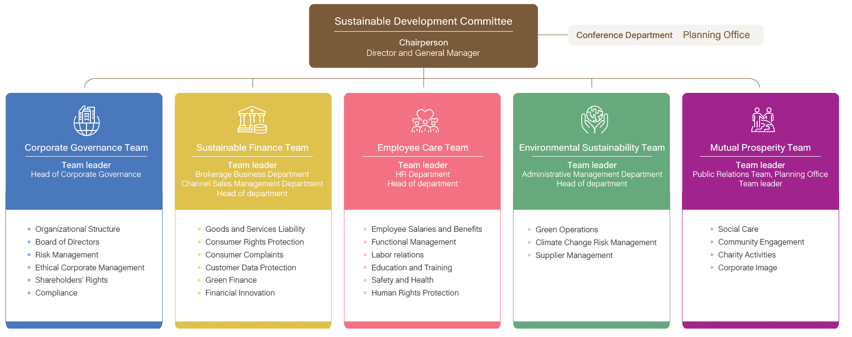 Sustainability Strategy Roadmap: (1) Sustainability Promotion Team(2) Mutual Prosperity Team(3) Employee Care Team(4) Sustainable Finance Team(5) Corporate Governance Team