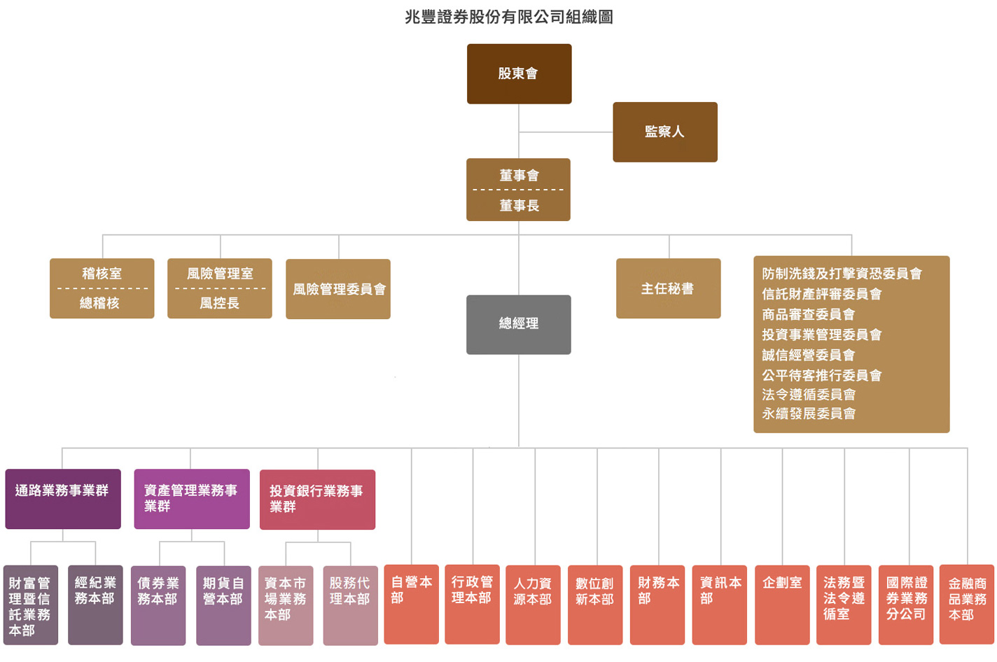 兆豐證券股份有限公司組織圖，包含股東會、監察人、董事會、總經理、各事業群，下方有各單位詳細說明。