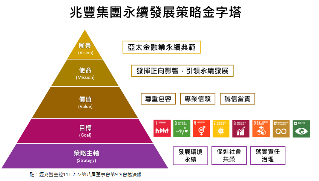 兆豐集團永續發展策略金字塔。1.願景：亞太金融業永續典範，2.使命：發揮正向影響，引領永續發展，3.價值：尊重包容、專業信賴、誠信當責，4.目標，5.策略主軸：發展環境永續、促進社會共榮、落實責任治理。