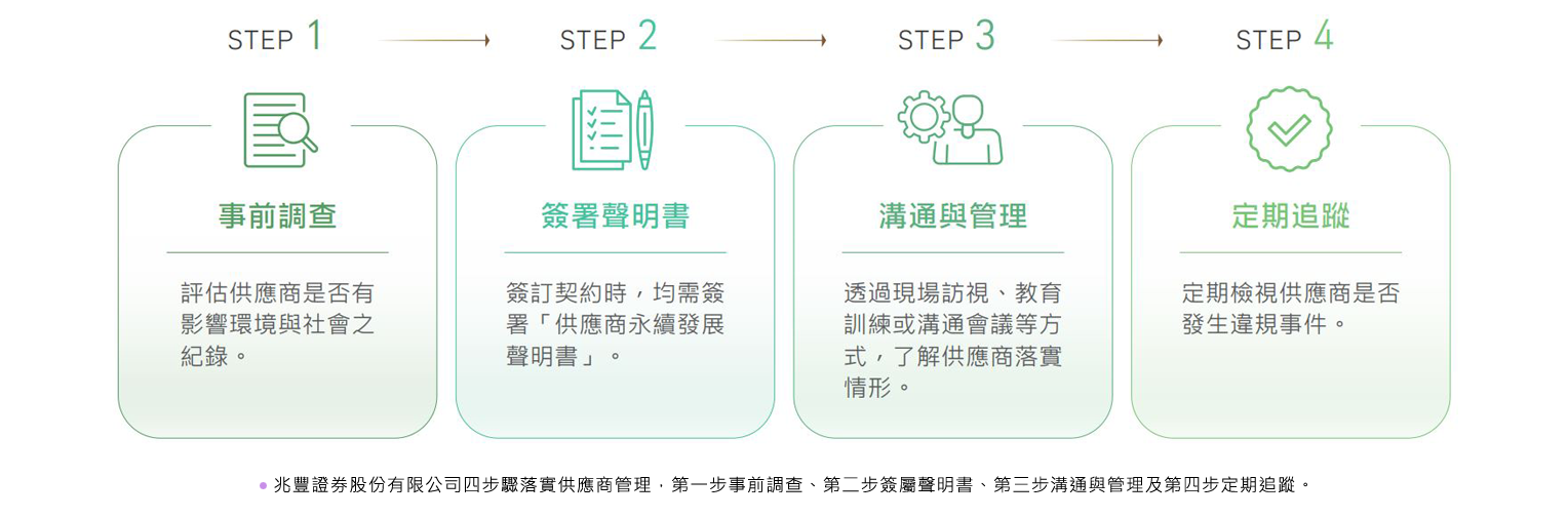 兆豐證券股份有限公司四步驟落實供應商管理,第一步事前調查、第二步簽屬聲明書、第三步溝通與管理及第四步定期追蹤。