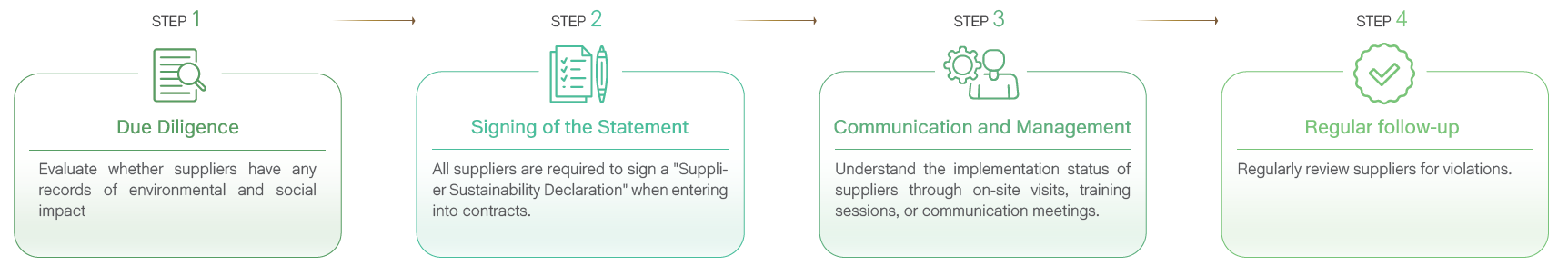 STEP 1: Due Diligence, STEP 2: Signing of the Statement, STEP 3: Communication and Management, STEP 4: Regular follow-up