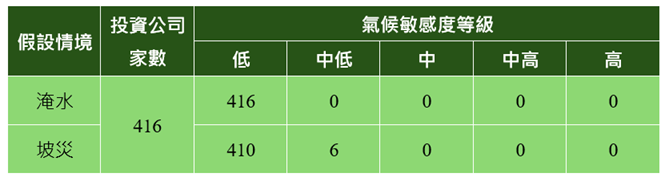 氣候與自然風險管理