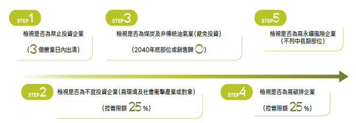 責任投資規範